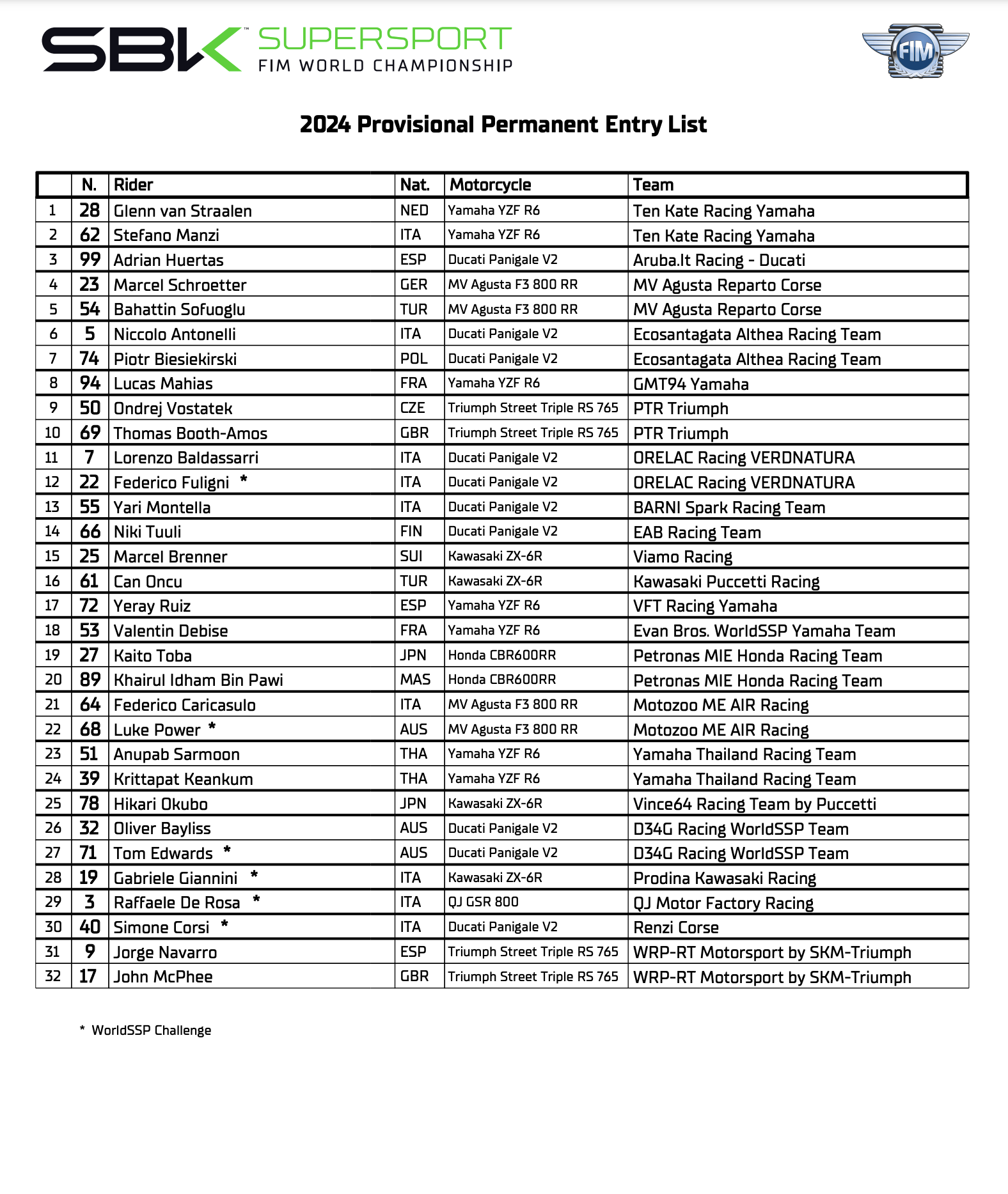 2024 MOTUL FIM Superbike World Championship Entry List Confirmed ...